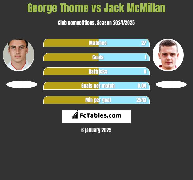 George Thorne vs Jack McMillan h2h player stats