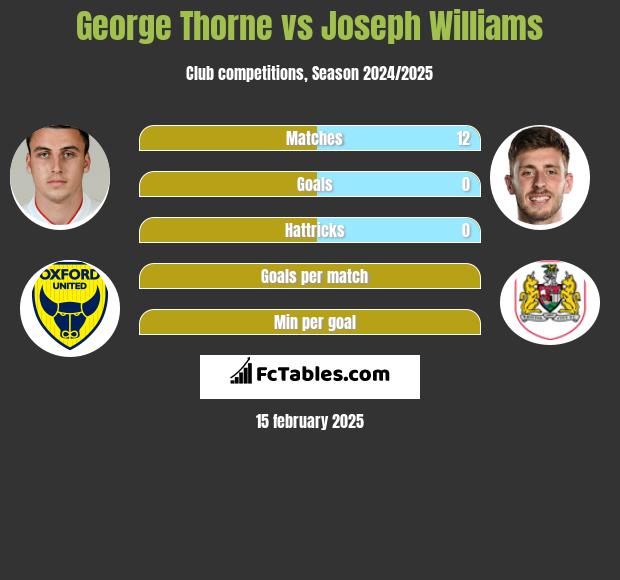 George Thorne vs Joseph Williams h2h player stats