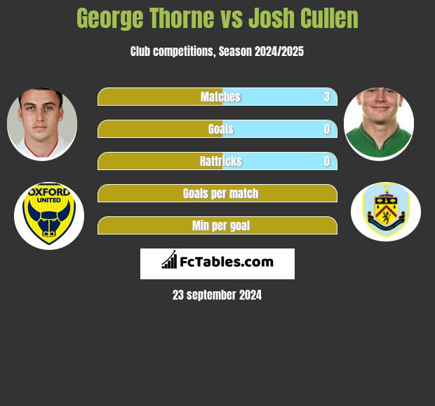 George Thorne vs Josh Cullen h2h player stats