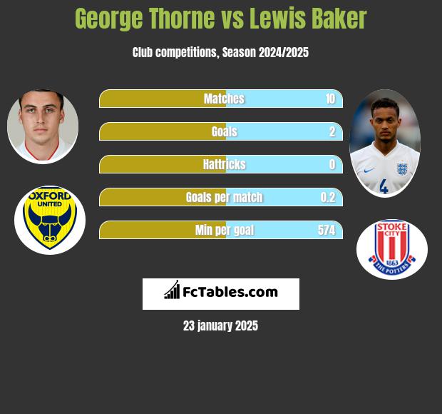 George Thorne vs Lewis Baker h2h player stats