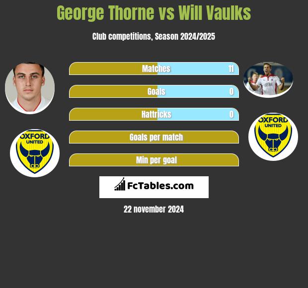 George Thorne vs Will Vaulks h2h player stats