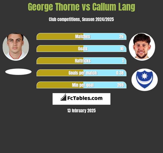 George Thorne vs Callum Lang h2h player stats