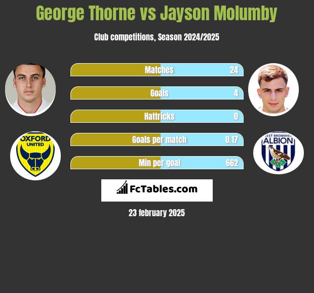 George Thorne vs Jayson Molumby h2h player stats