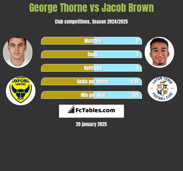 George Thorne vs Jacob Brown h2h player stats