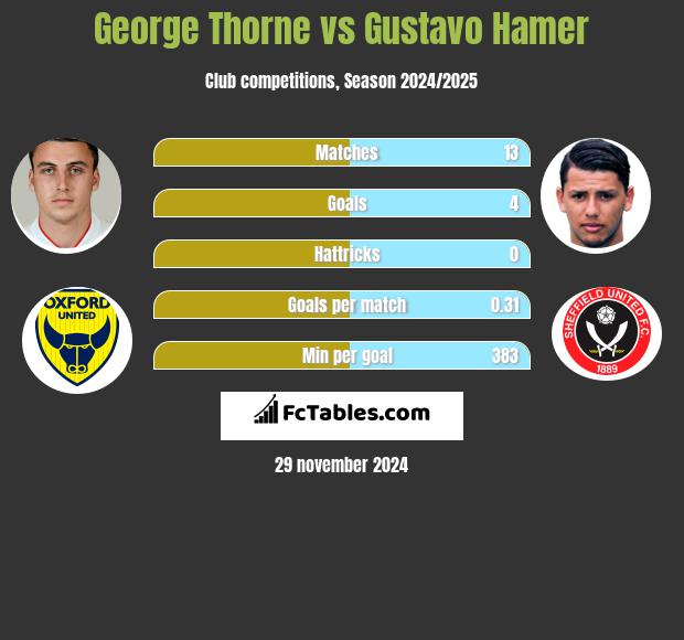 George Thorne vs Gustavo Hamer h2h player stats