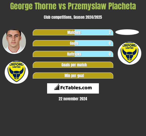 George Thorne vs Przemyslaw Placheta h2h player stats