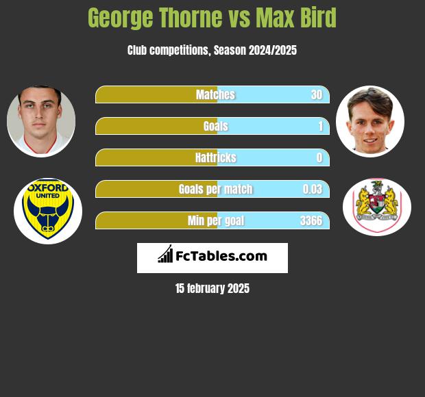 George Thorne vs Max Bird h2h player stats