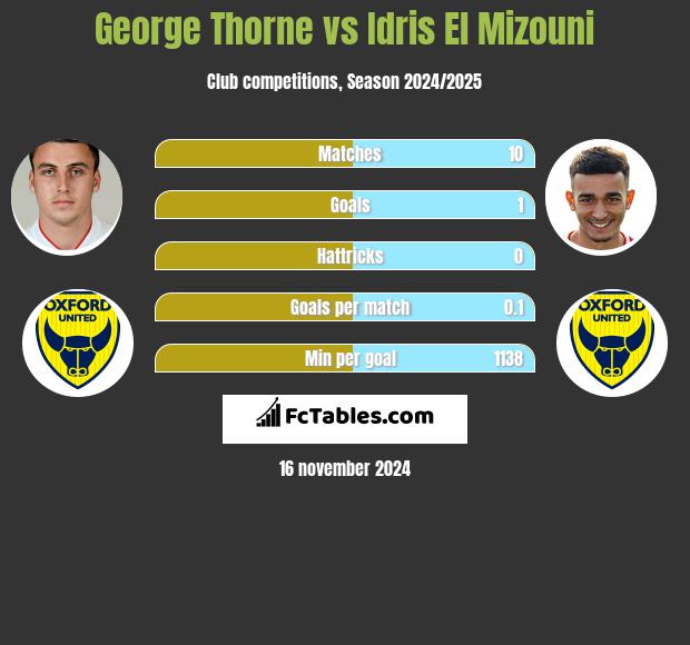 George Thorne vs Idris El Mizouni h2h player stats