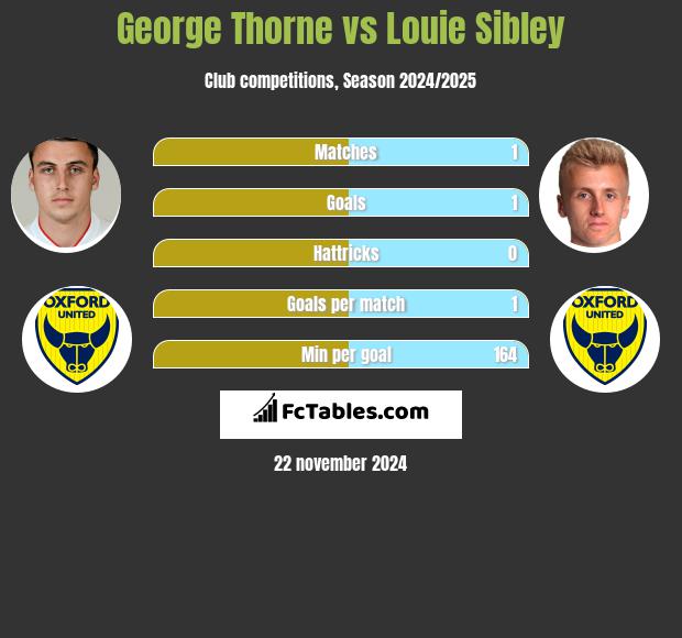 George Thorne vs Louie Sibley h2h player stats