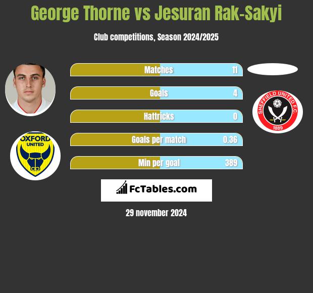 George Thorne vs Jesuran Rak-Sakyi h2h player stats