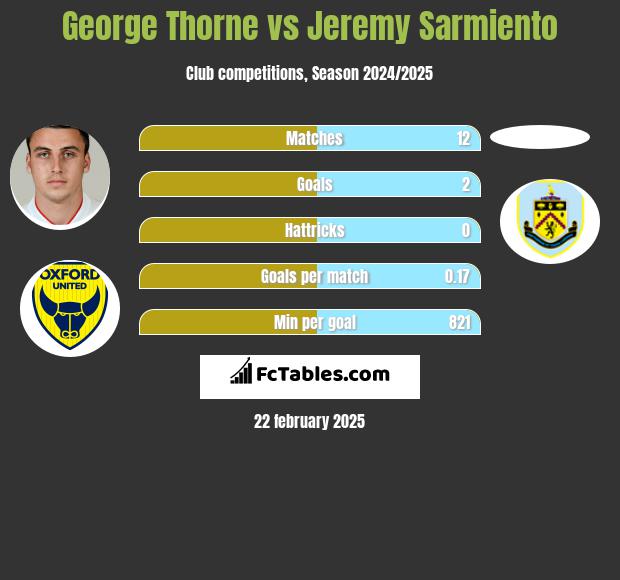 George Thorne vs Jeremy Sarmiento h2h player stats