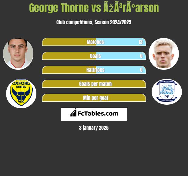 George Thorne vs ÃžÃ³rÃ°arson h2h player stats