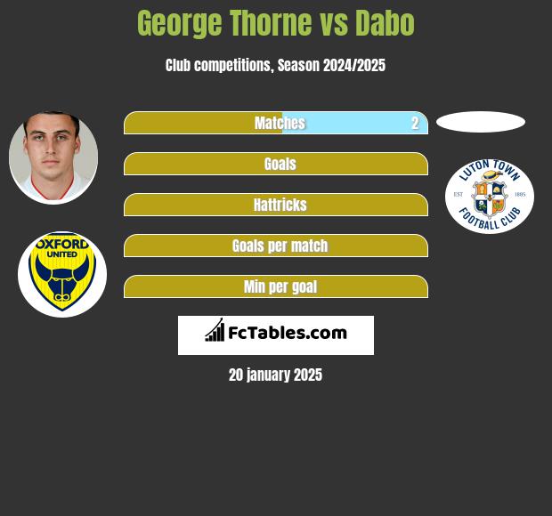 George Thorne vs Dabo h2h player stats