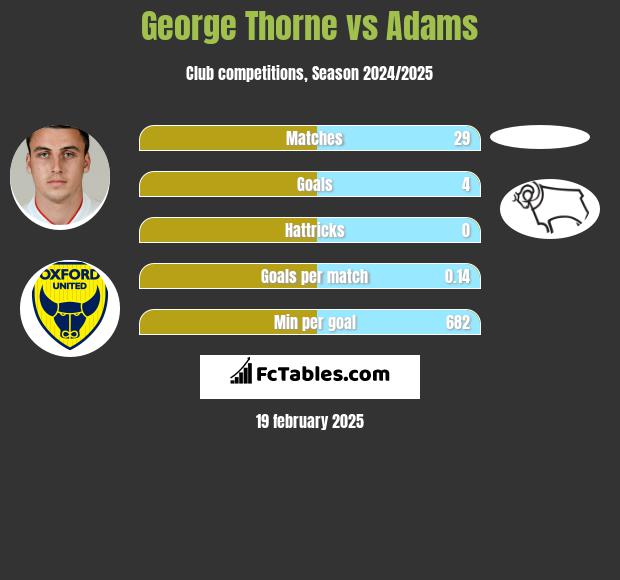 George Thorne vs Adams h2h player stats