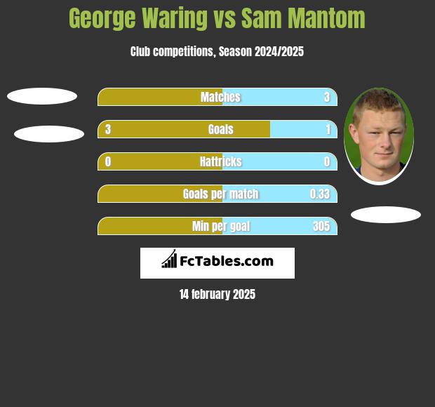 George Waring vs Sam Mantom h2h player stats