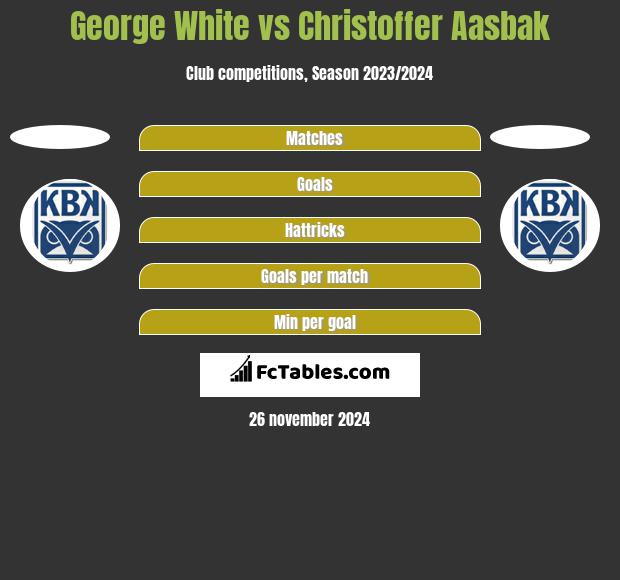 George White vs Christoffer Aasbak h2h player stats