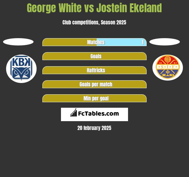 George White vs Jostein Ekeland h2h player stats