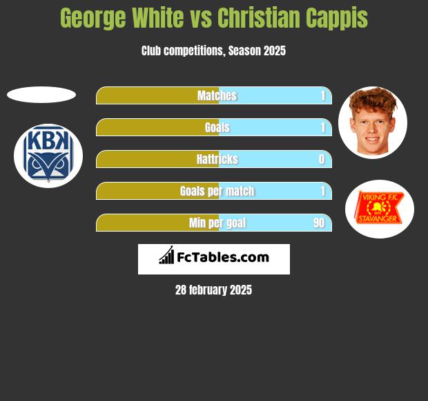 George White vs Christian Cappis h2h player stats