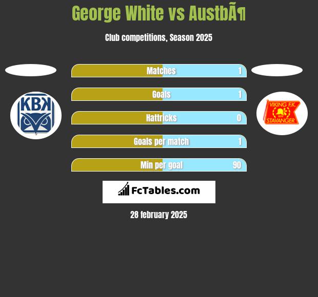 George White vs AustbÃ¶ h2h player stats