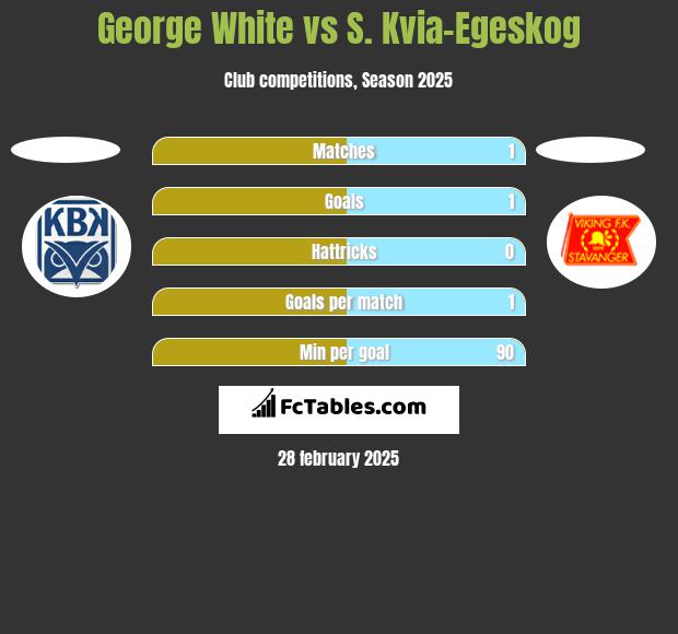 George White vs S. Kvia-Egeskog h2h player stats