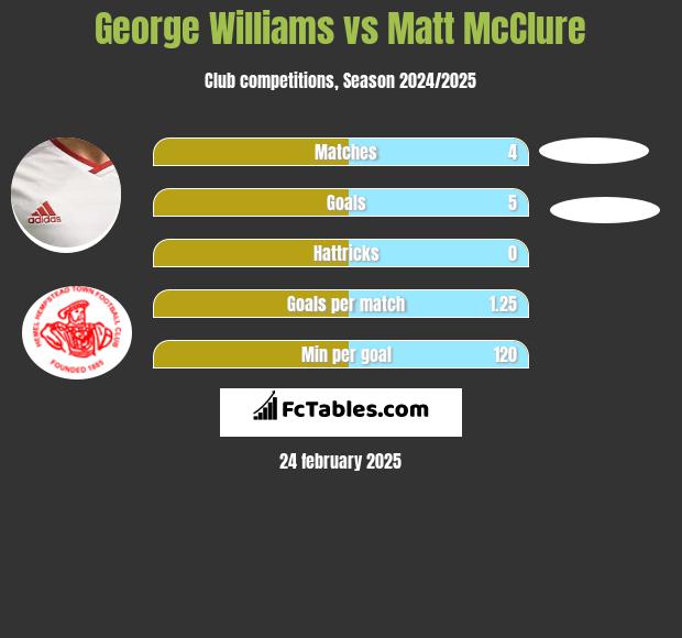 George Williams vs Matt McClure h2h player stats