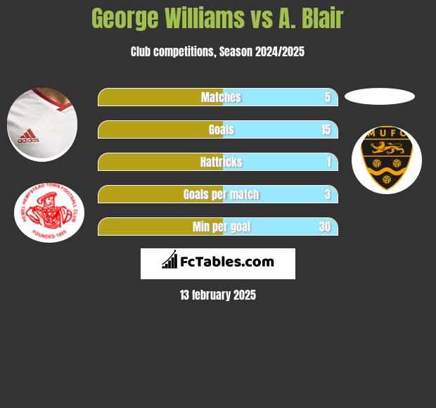 George Williams vs A. Blair h2h player stats