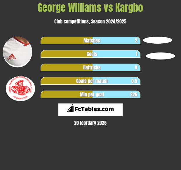 George Williams vs Kargbo h2h player stats