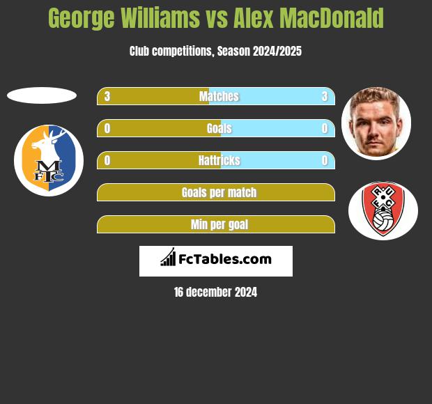 George Williams vs Alex MacDonald h2h player stats