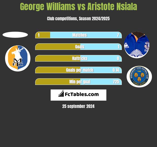 George Williams vs Aristote Nsiala h2h player stats