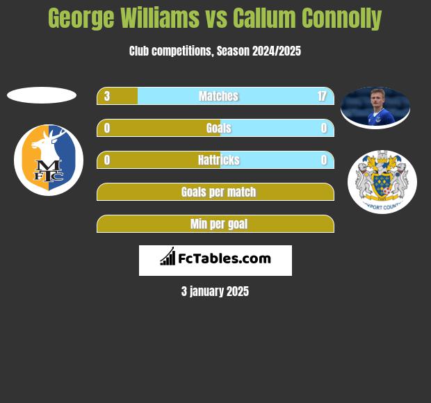 George Williams vs Callum Connolly h2h player stats