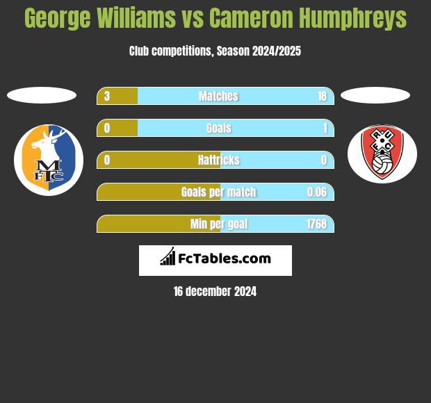 George Williams vs Cameron Humphreys h2h player stats