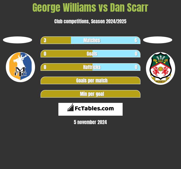 George Williams vs Dan Scarr h2h player stats