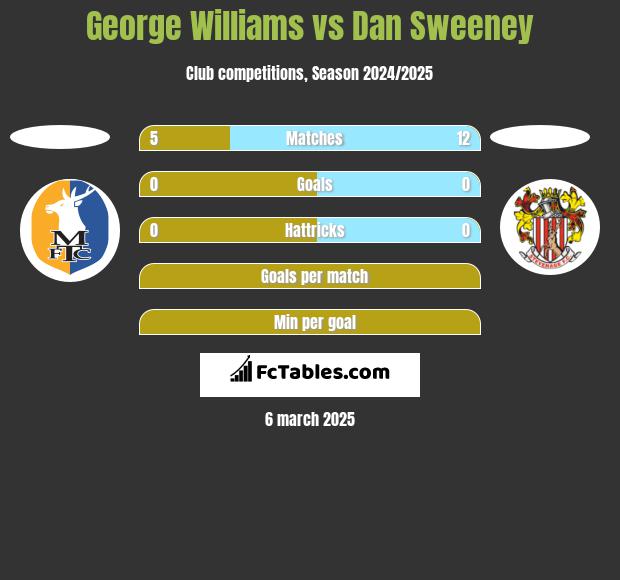 George Williams vs Dan Sweeney h2h player stats