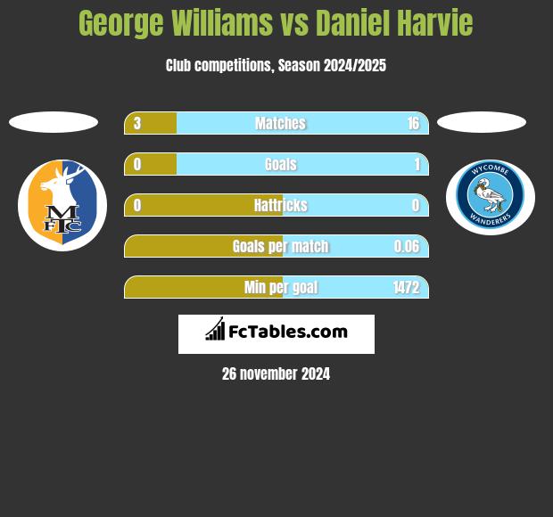 George Williams vs Daniel Harvie h2h player stats