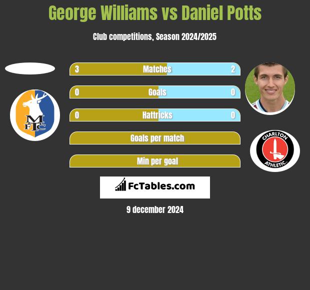 George Williams vs Daniel Potts h2h player stats