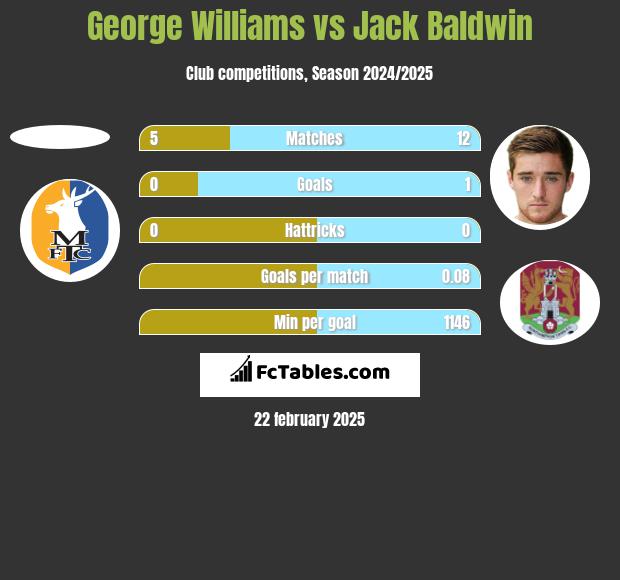 George Williams vs Jack Baldwin h2h player stats