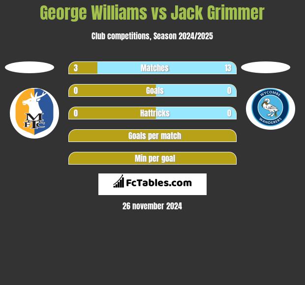 George Williams vs Jack Grimmer h2h player stats