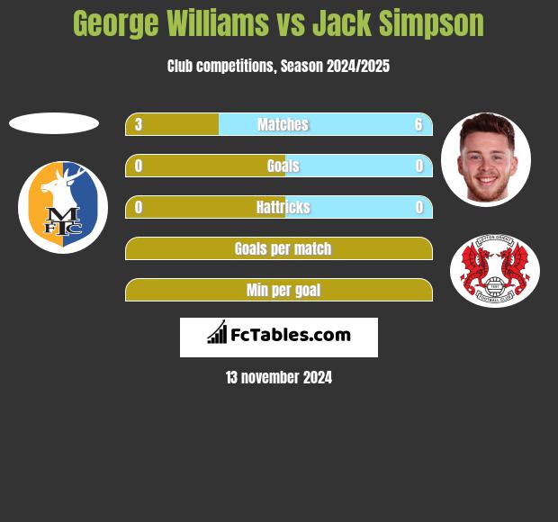 George Williams vs Jack Simpson h2h player stats