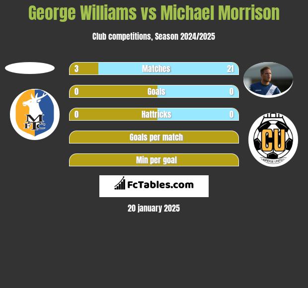 George Williams vs Michael Morrison h2h player stats