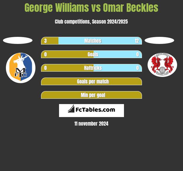 George Williams vs Omar Beckles h2h player stats