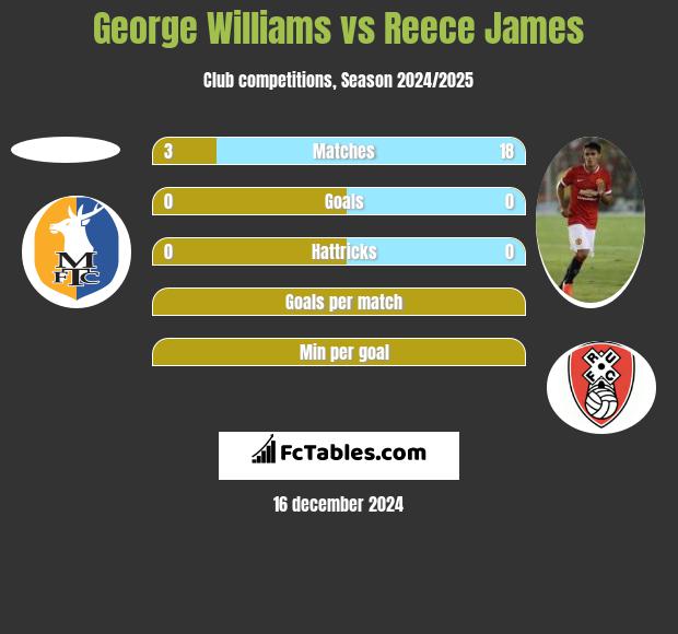 George Williams vs Reece James h2h player stats