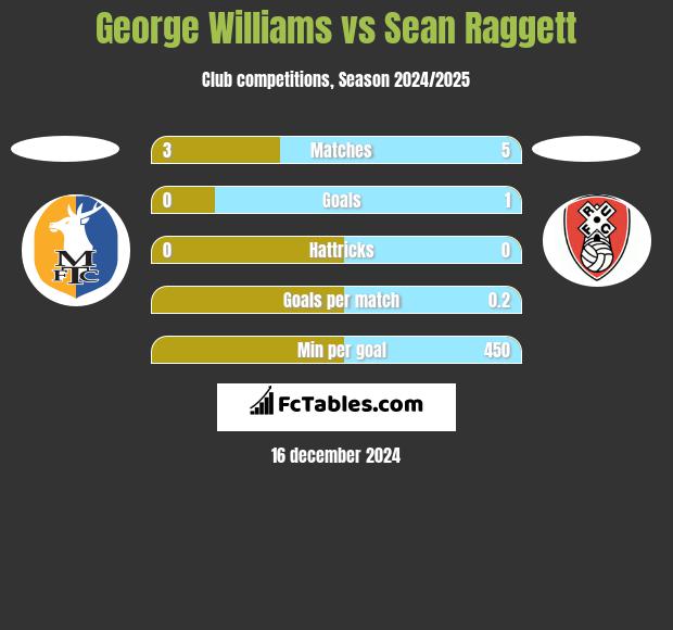 George Williams vs Sean Raggett h2h player stats