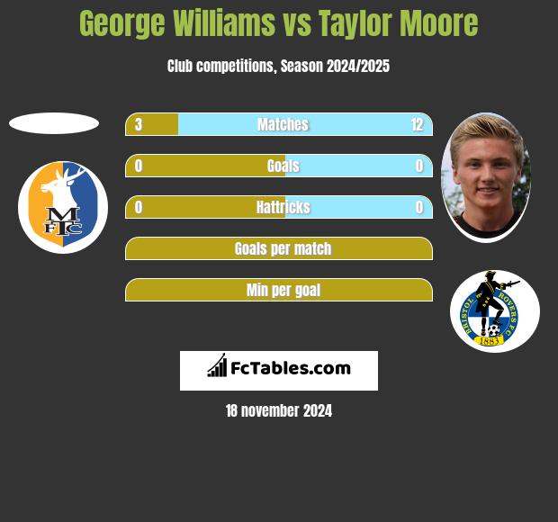 George Williams vs Taylor Moore h2h player stats