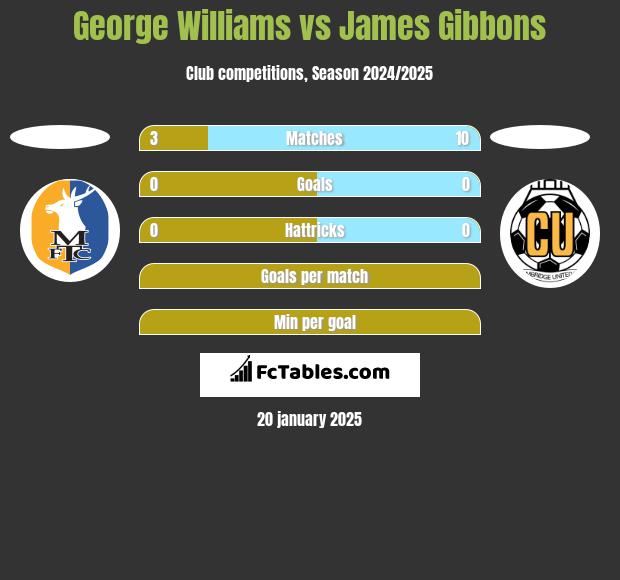 George Williams vs James Gibbons h2h player stats