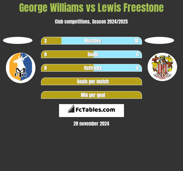 George Williams vs Lewis Freestone h2h player stats