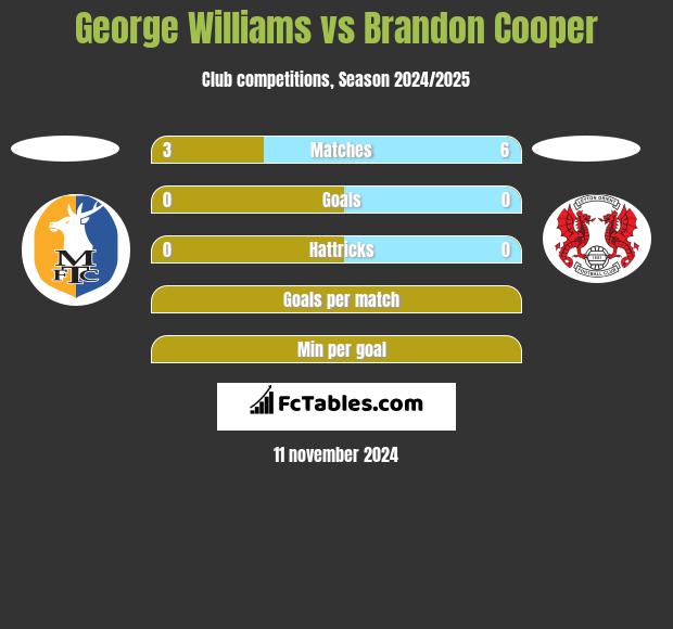 George Williams vs Brandon Cooper h2h player stats