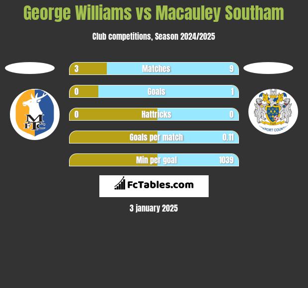 George Williams vs Macauley Southam h2h player stats