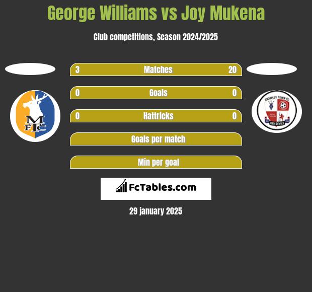 George Williams vs Joy Mukena h2h player stats