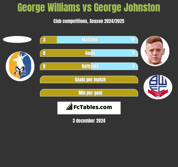 George Williams vs George Johnston h2h player stats