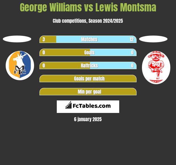 George Williams vs Lewis Montsma h2h player stats